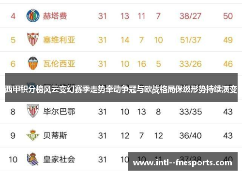 西甲积分榜风云变幻赛季走势牵动争冠与欧战格局保级形势持续演变